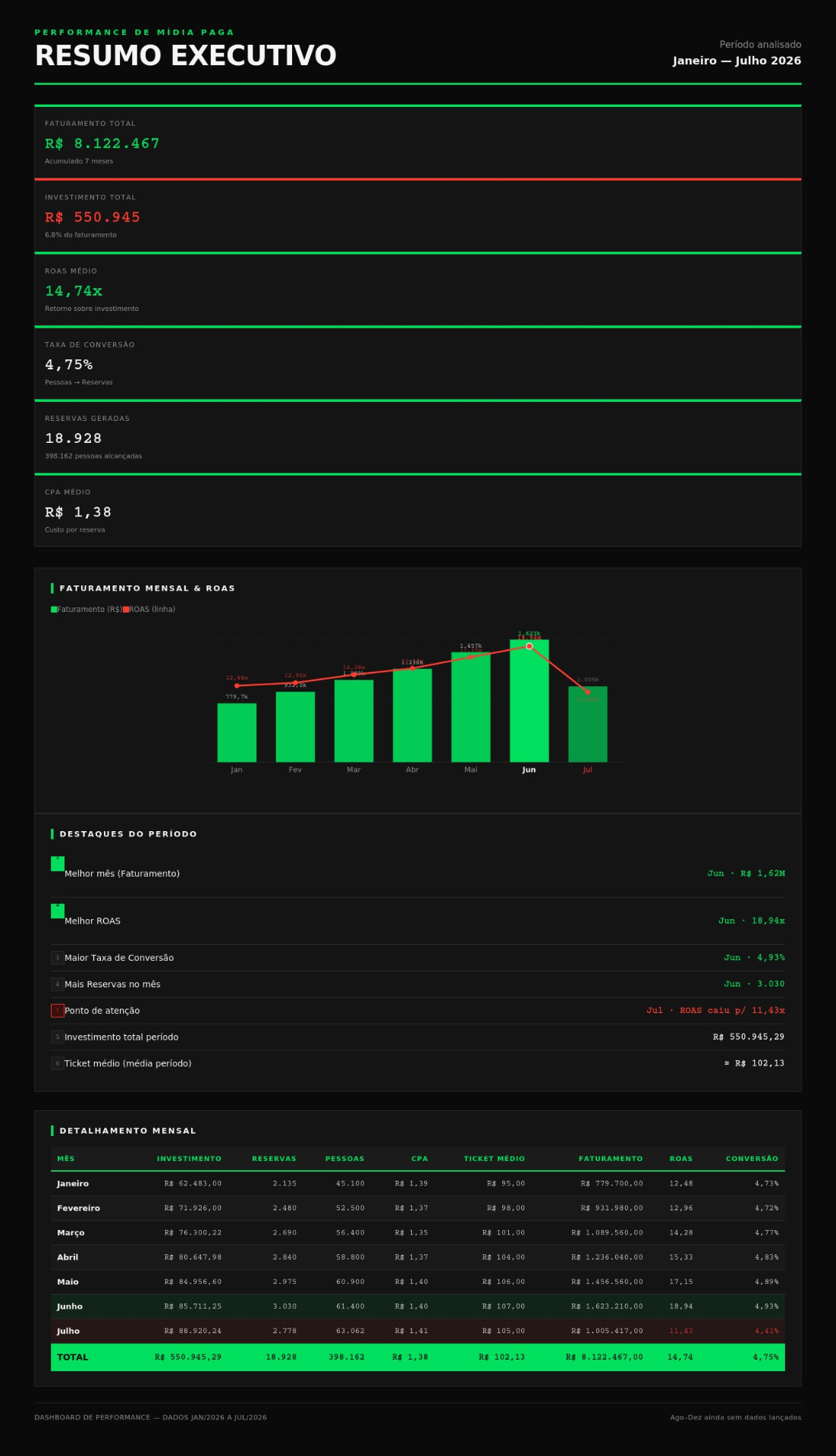 Dashboard de performance da Lauro's